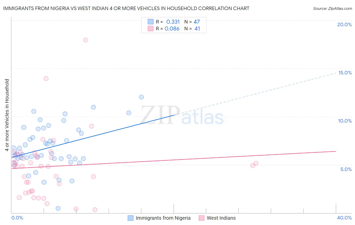 Immigrants from Nigeria vs West Indian 4 or more Vehicles in Household