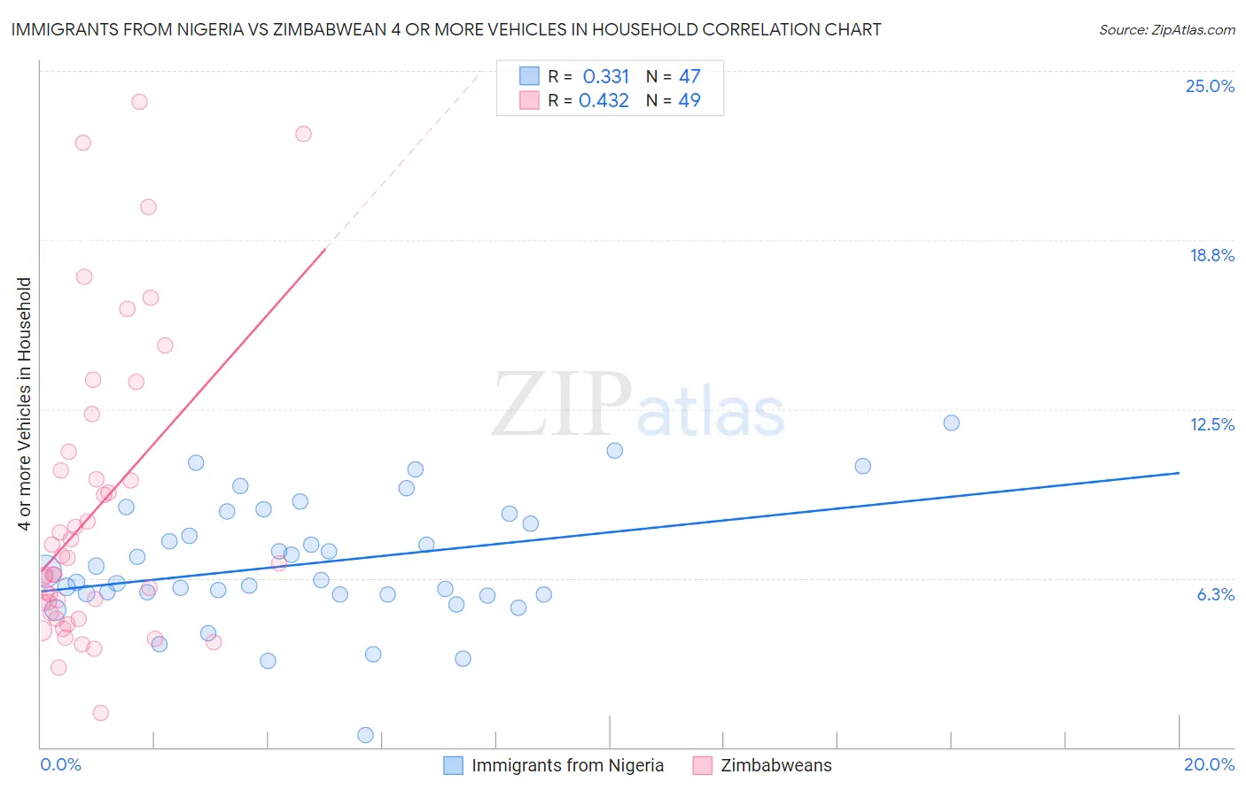 Immigrants from Nigeria vs Zimbabwean 4 or more Vehicles in Household
