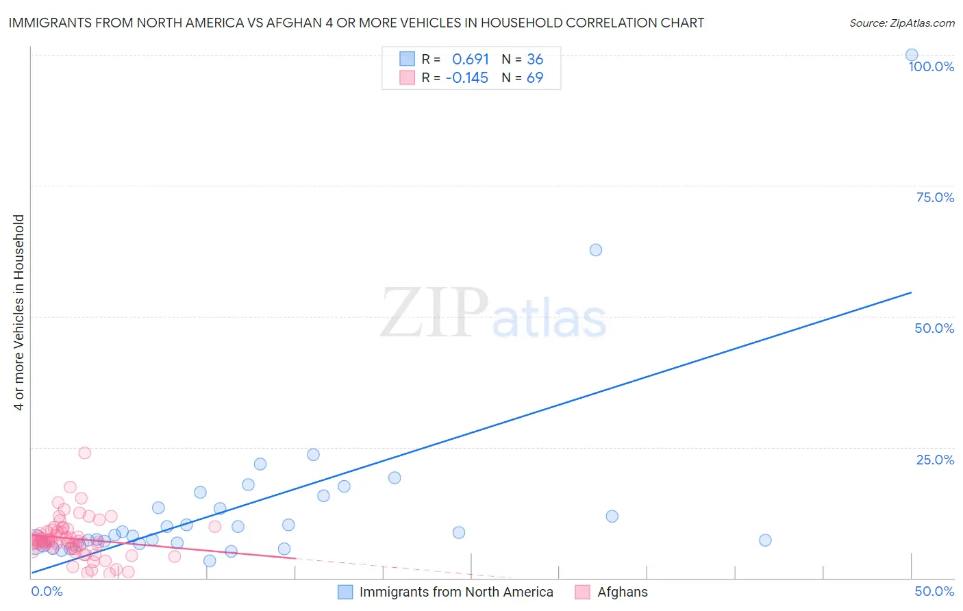 Immigrants from North America vs Afghan 4 or more Vehicles in Household