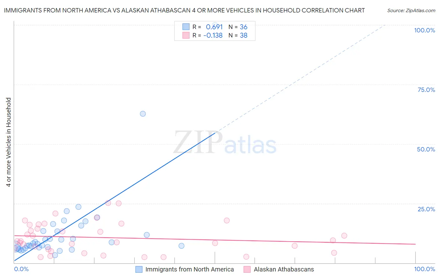 Immigrants from North America vs Alaskan Athabascan 4 or more Vehicles in Household