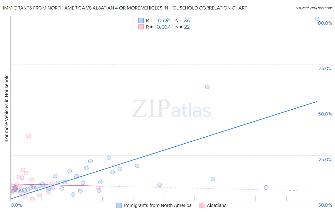 Immigrants from North America vs Alsatian 4 or more Vehicles in Household