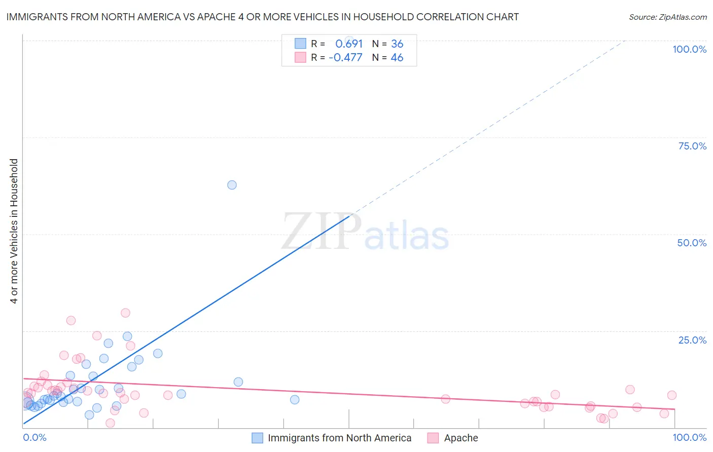 Immigrants from North America vs Apache 4 or more Vehicles in Household