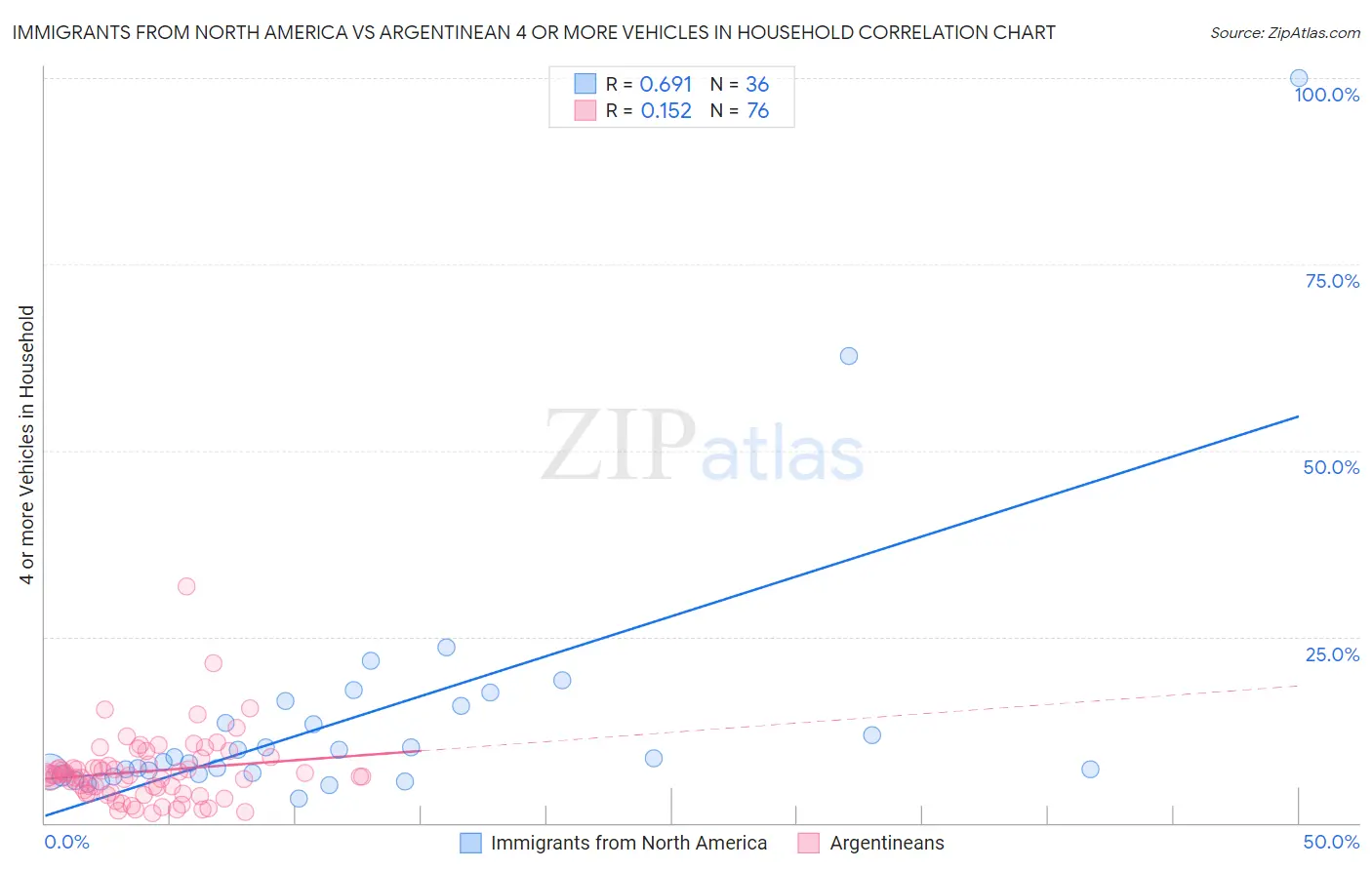 Immigrants from North America vs Argentinean 4 or more Vehicles in Household