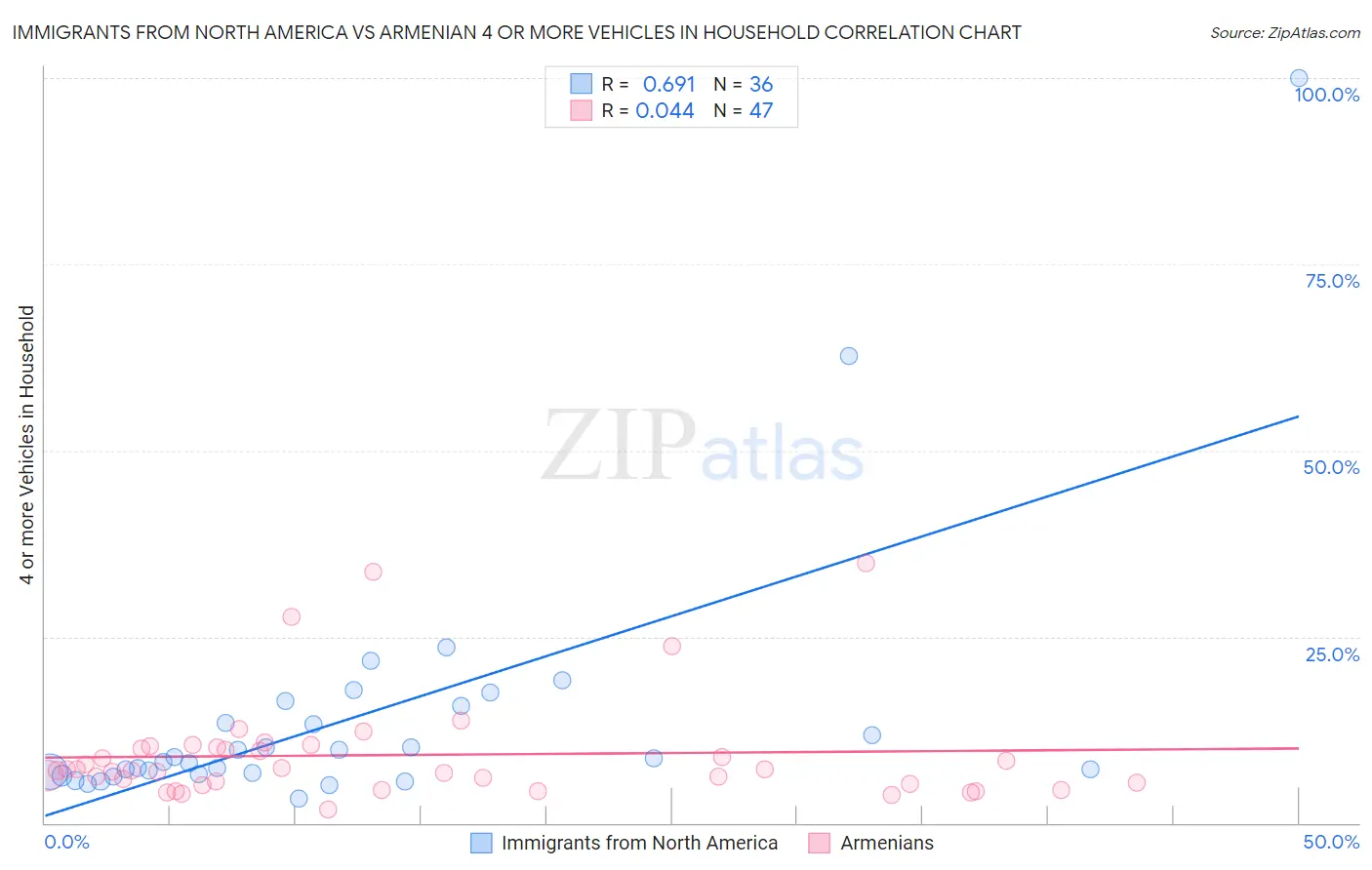 Immigrants from North America vs Armenian 4 or more Vehicles in Household