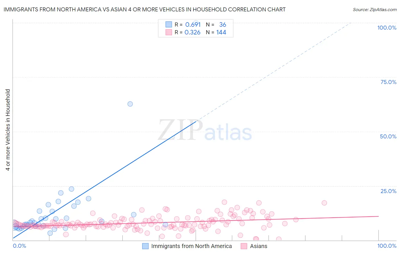 Immigrants from North America vs Asian 4 or more Vehicles in Household