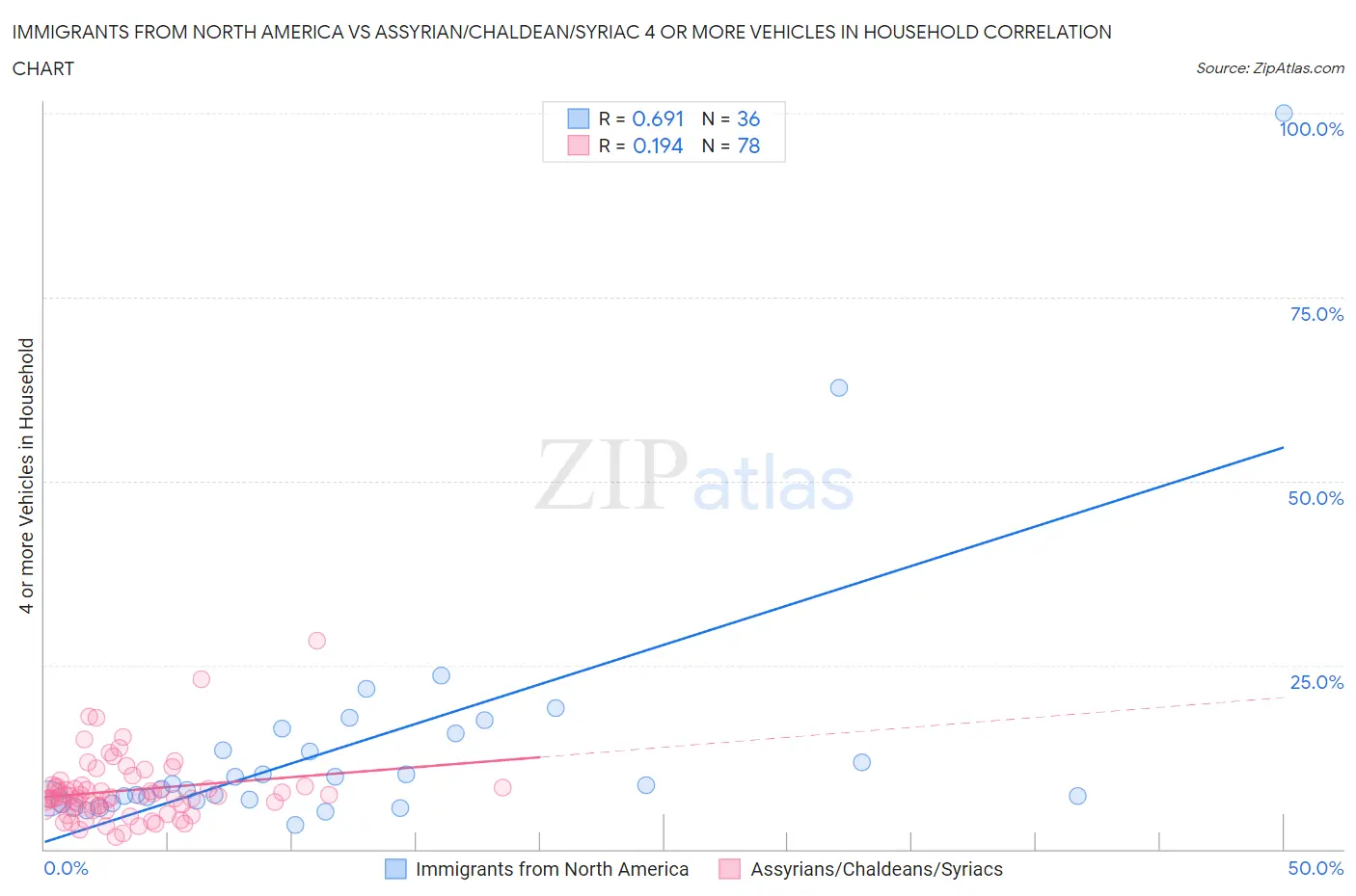 Immigrants from North America vs Assyrian/Chaldean/Syriac 4 or more Vehicles in Household