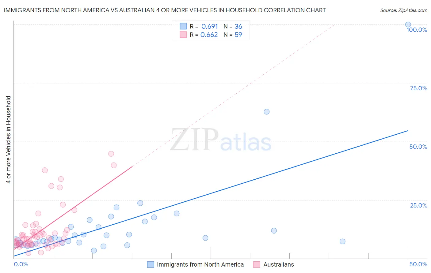 Immigrants from North America vs Australian 4 or more Vehicles in Household