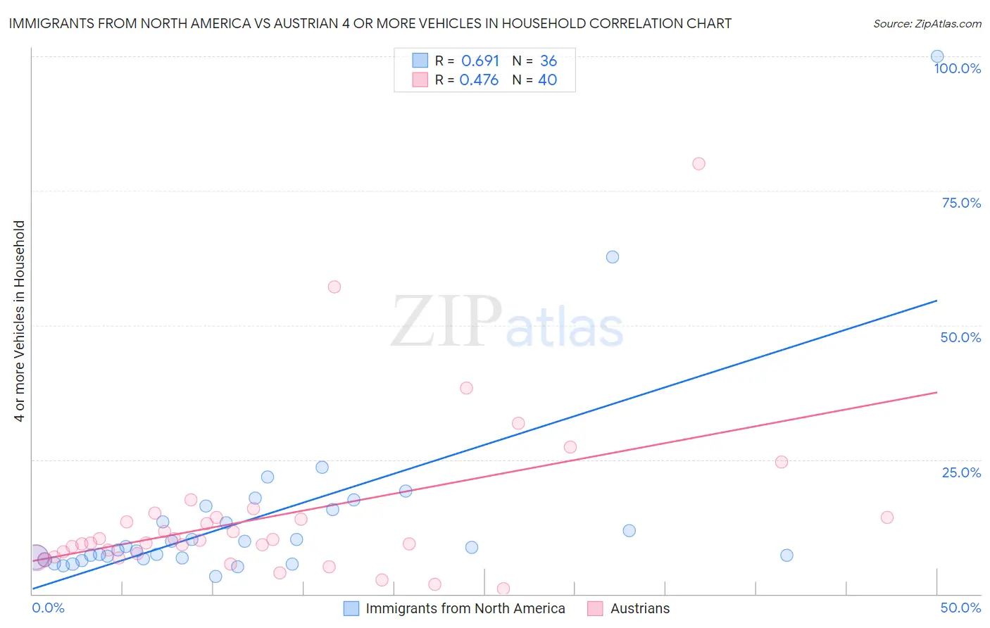 Immigrants from North America vs Austrian 4 or more Vehicles in Household