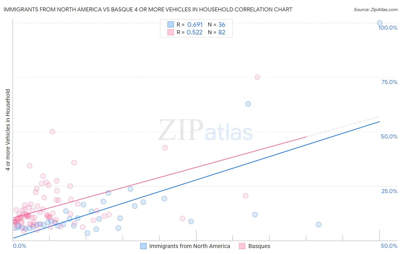 Immigrants from North America vs Basque 4 or more Vehicles in Household