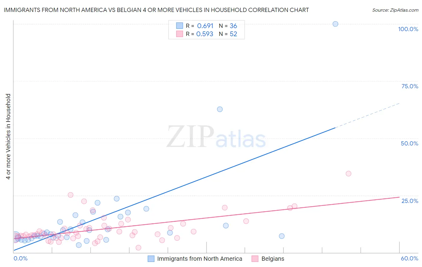 Immigrants from North America vs Belgian 4 or more Vehicles in Household