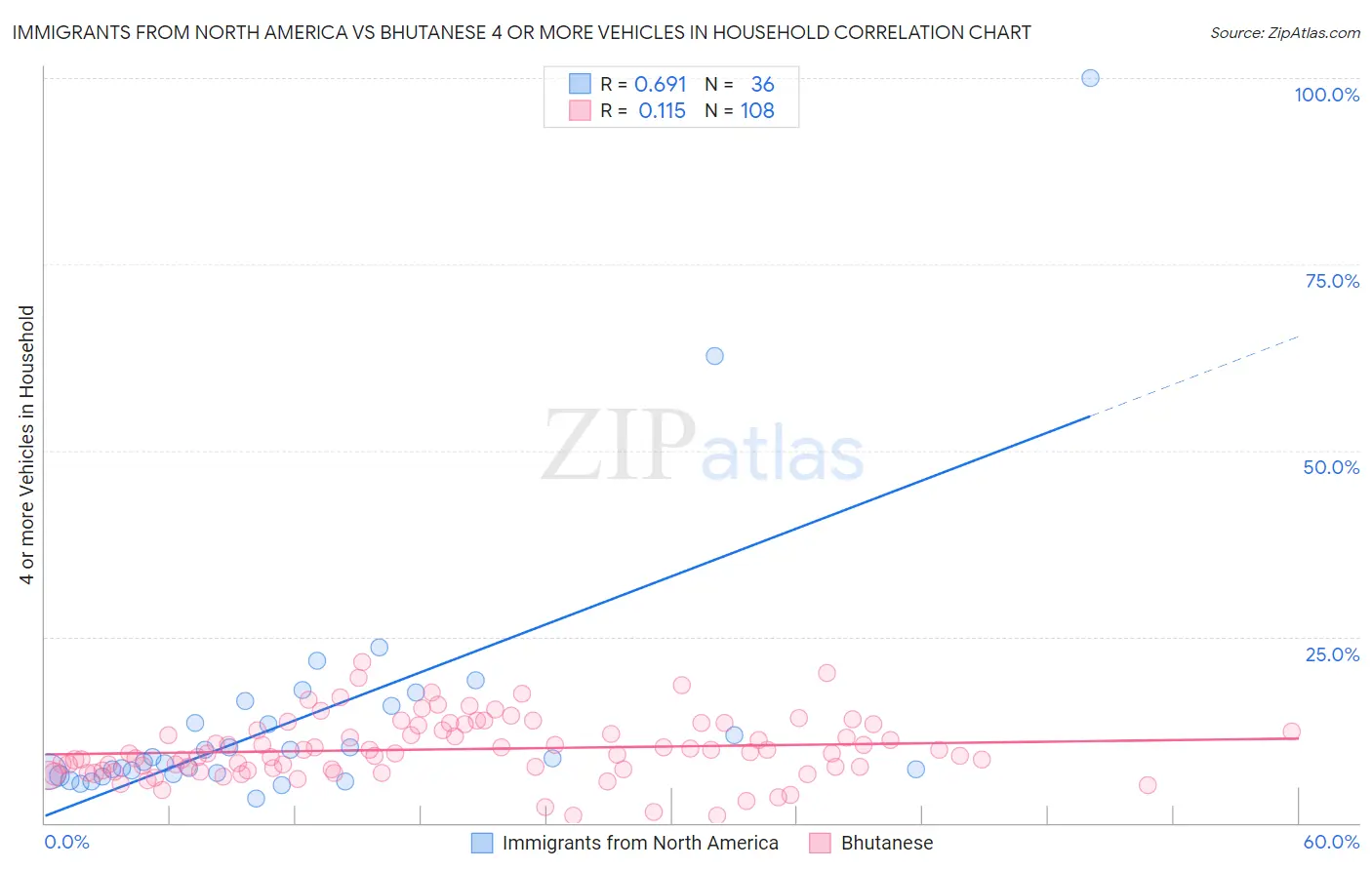 Immigrants from North America vs Bhutanese 4 or more Vehicles in Household