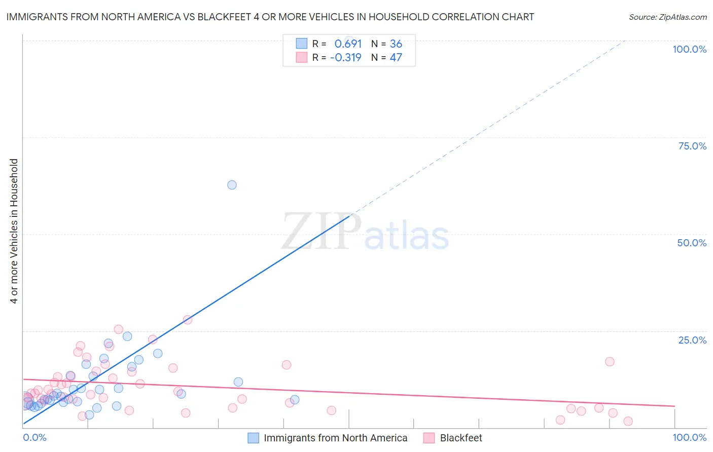 Immigrants from North America vs Blackfeet 4 or more Vehicles in Household