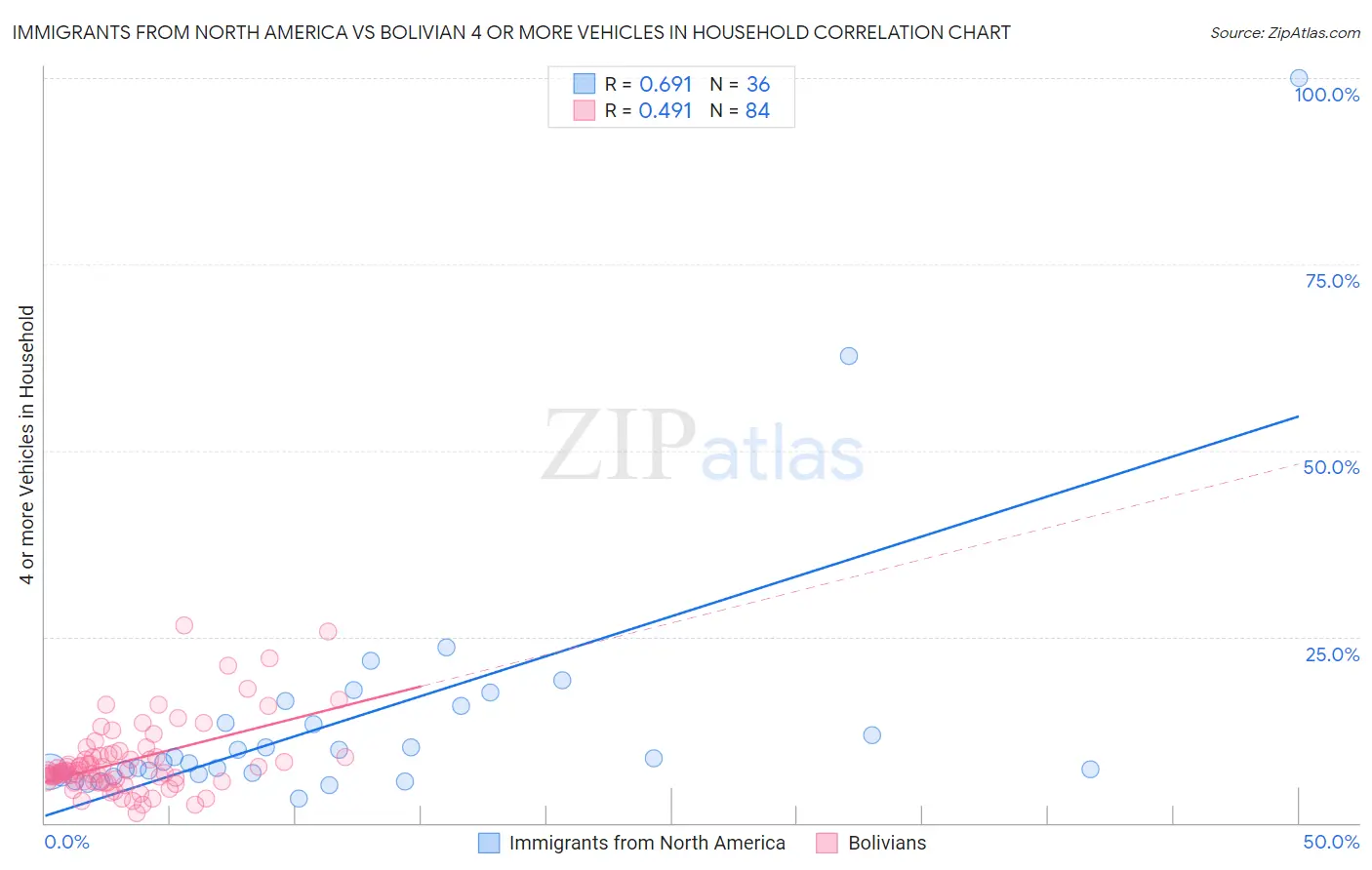 Immigrants from North America vs Bolivian 4 or more Vehicles in Household