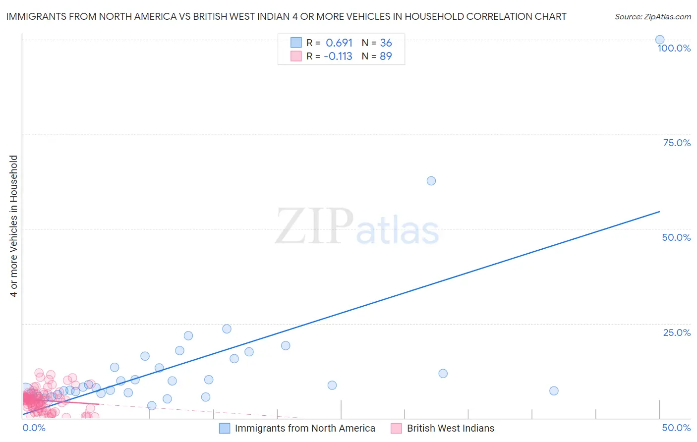 Immigrants from North America vs British West Indian 4 or more Vehicles in Household