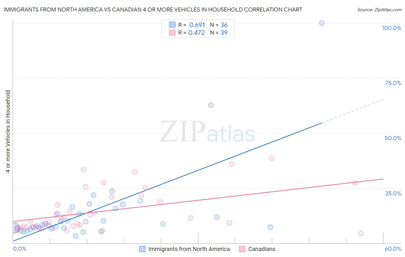 Immigrants from North America vs Canadian 4 or more Vehicles in Household