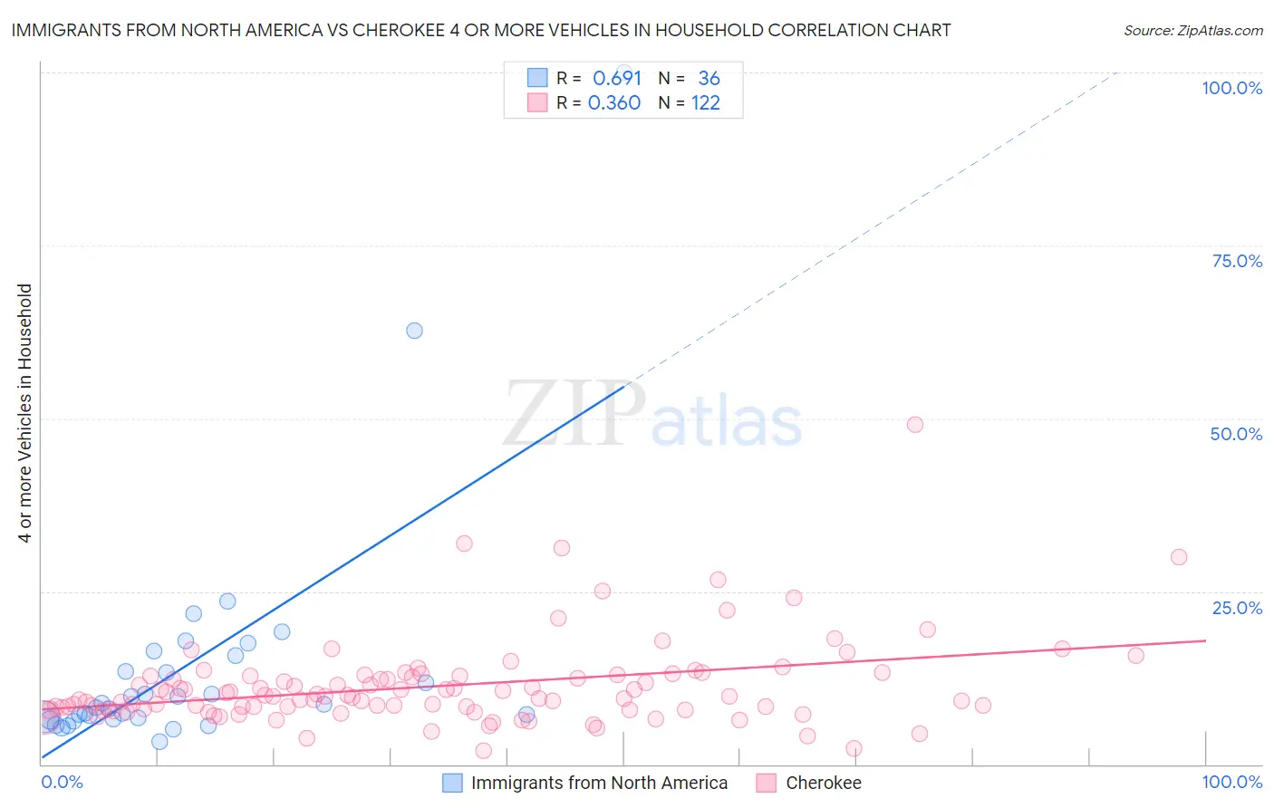 Immigrants from North America vs Cherokee 4 or more Vehicles in Household