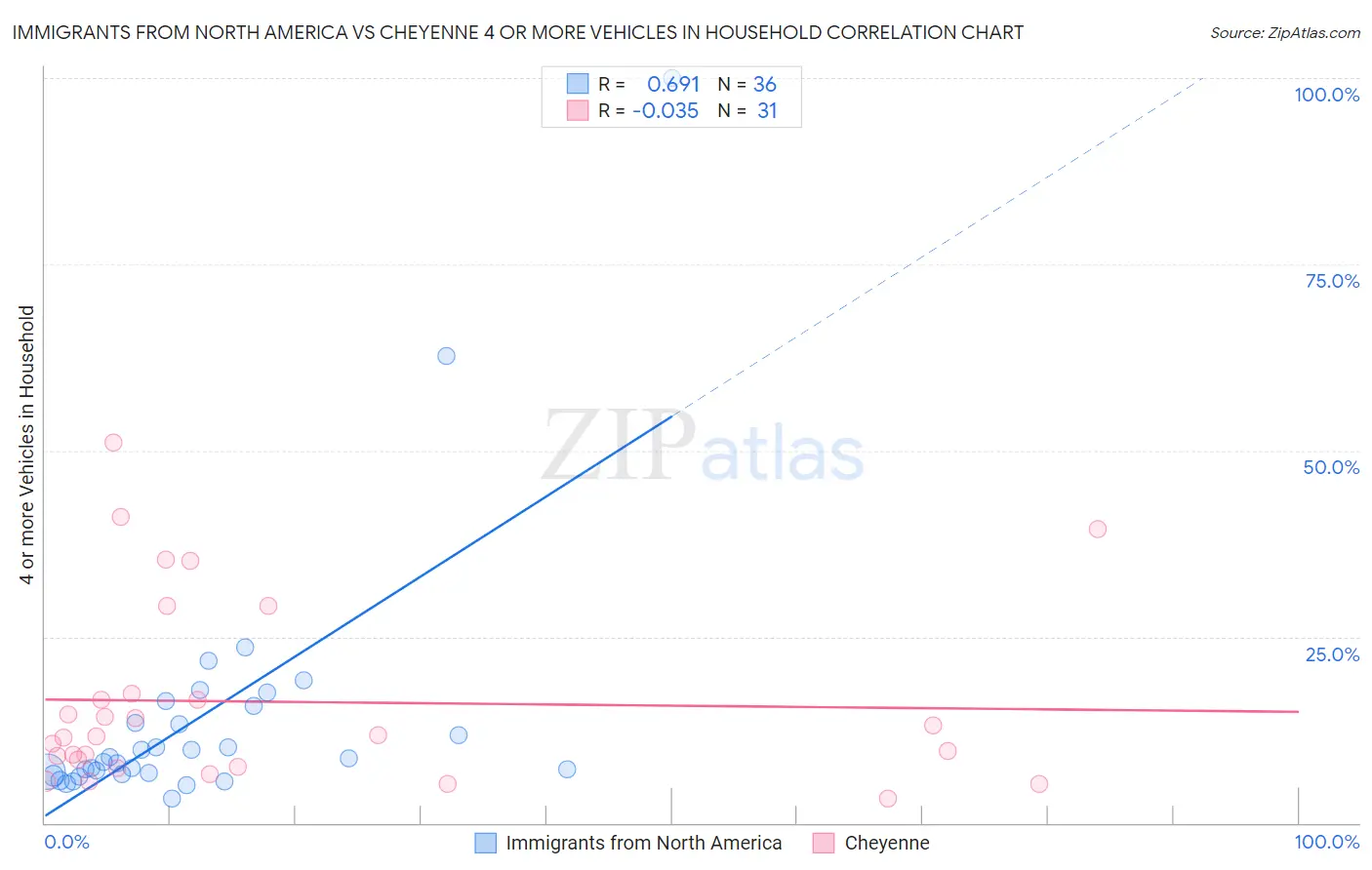 Immigrants from North America vs Cheyenne 4 or more Vehicles in Household