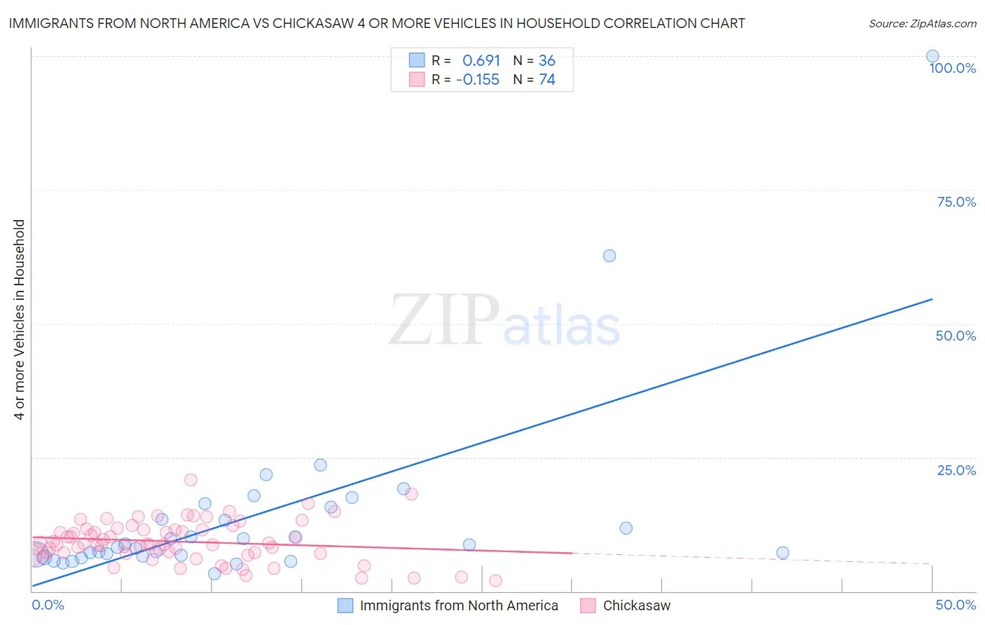 Immigrants from North America vs Chickasaw 4 or more Vehicles in Household