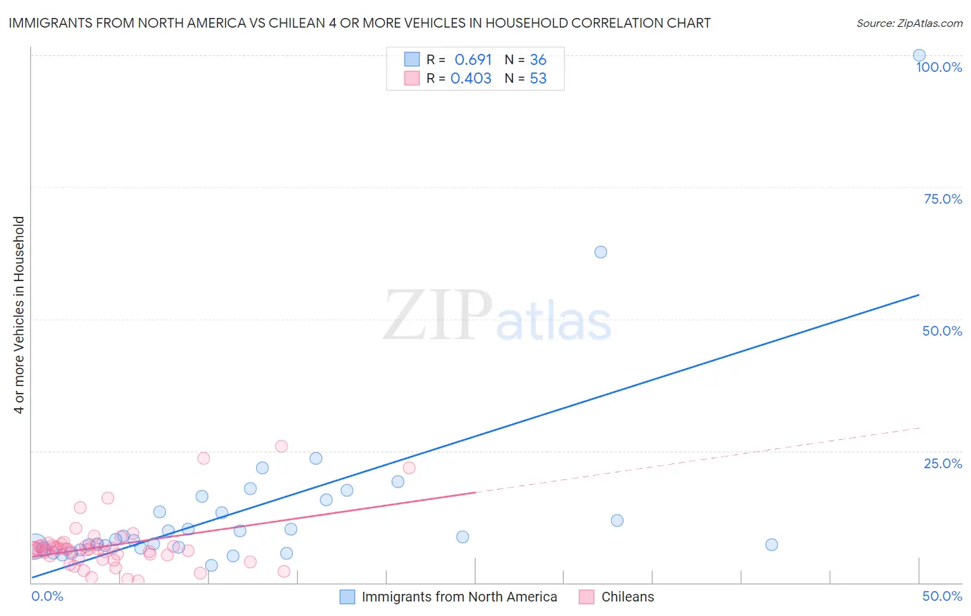 Immigrants from North America vs Chilean 4 or more Vehicles in Household