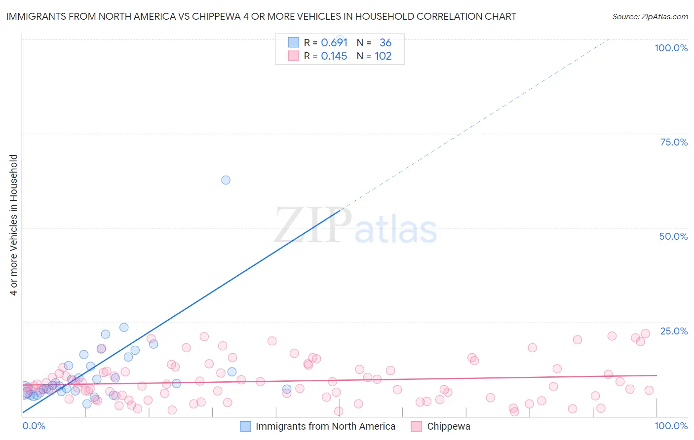 Immigrants from North America vs Chippewa 4 or more Vehicles in Household