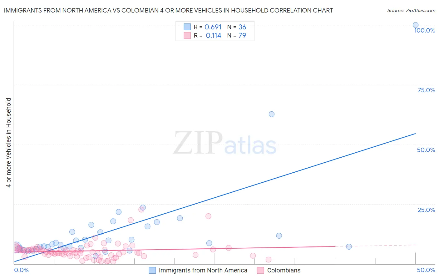 Immigrants from North America vs Colombian 4 or more Vehicles in Household