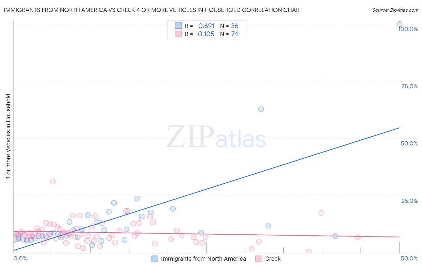 Immigrants from North America vs Creek 4 or more Vehicles in Household