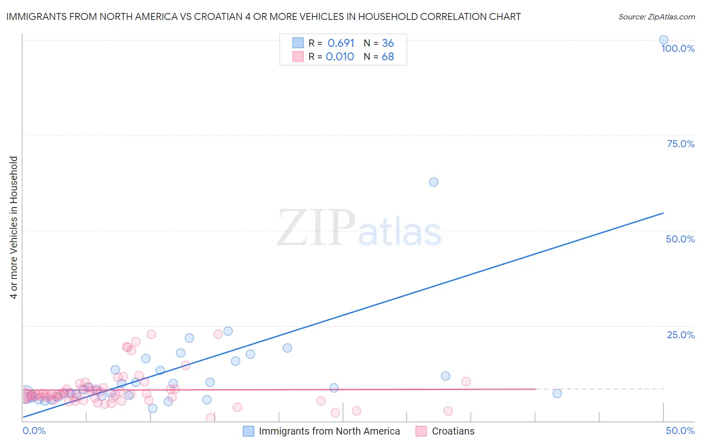 Immigrants from North America vs Croatian 4 or more Vehicles in Household