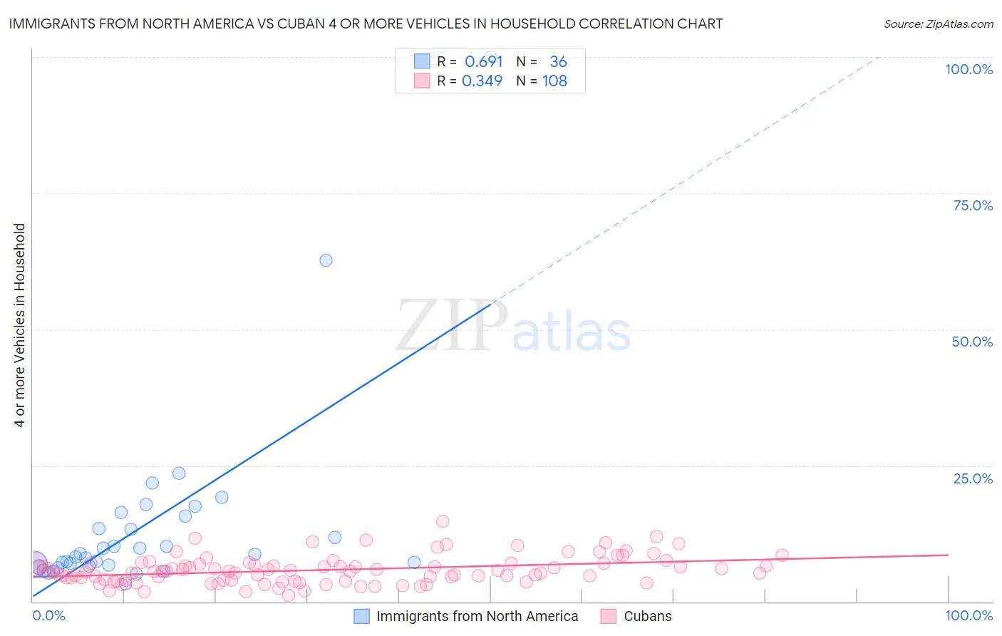 Immigrants from North America vs Cuban 4 or more Vehicles in Household