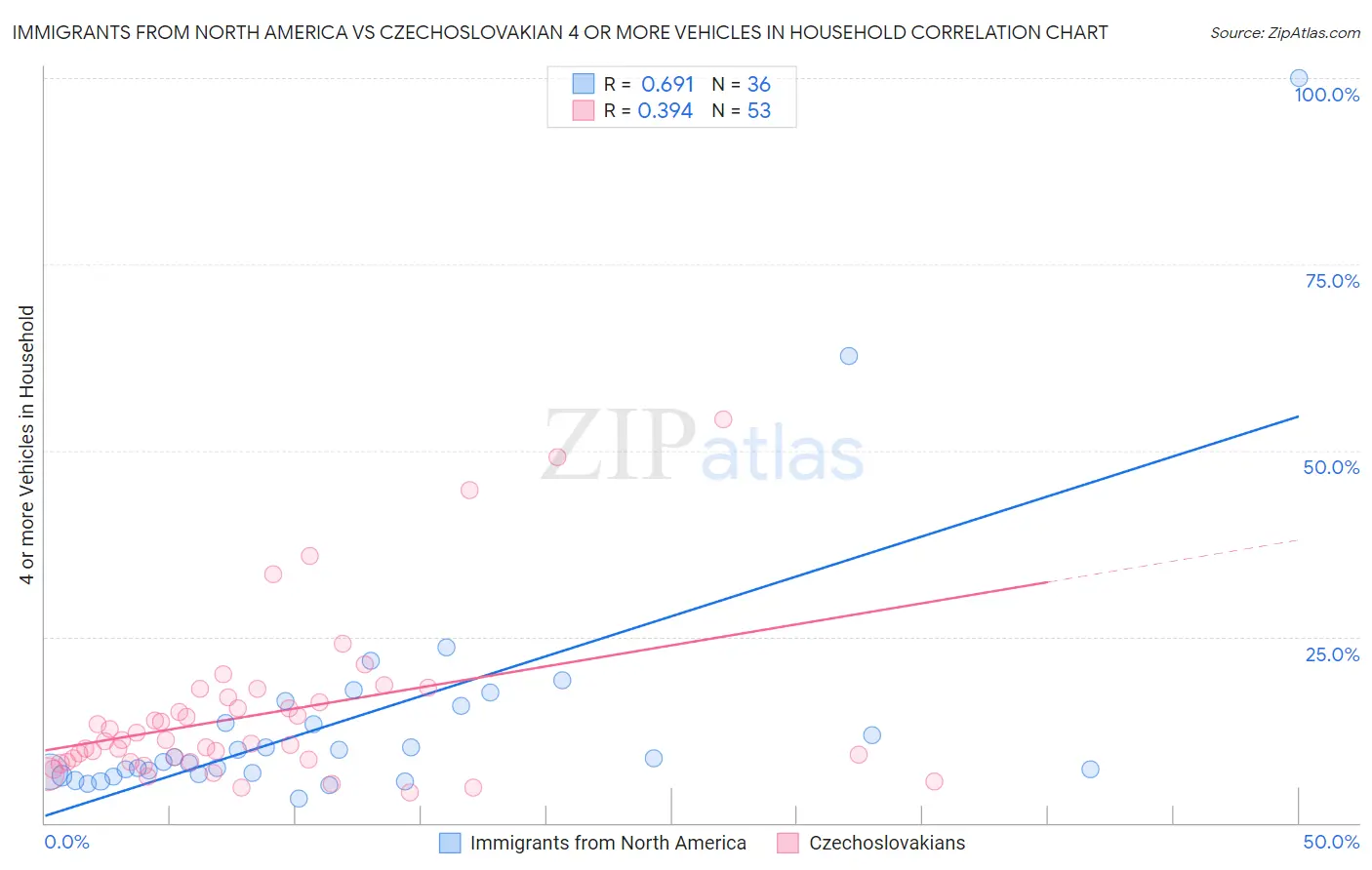 Immigrants from North America vs Czechoslovakian 4 or more Vehicles in Household