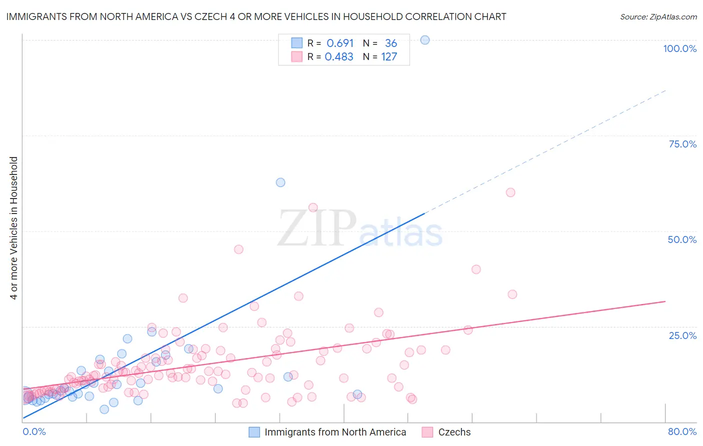Immigrants from North America vs Czech 4 or more Vehicles in Household