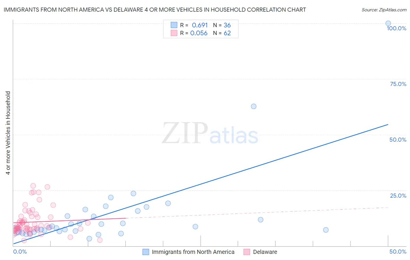 Immigrants from North America vs Delaware 4 or more Vehicles in Household