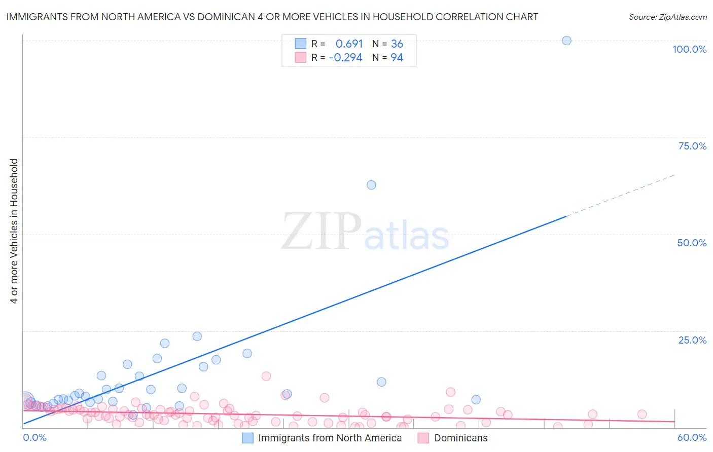 Immigrants from North America vs Dominican 4 or more Vehicles in Household