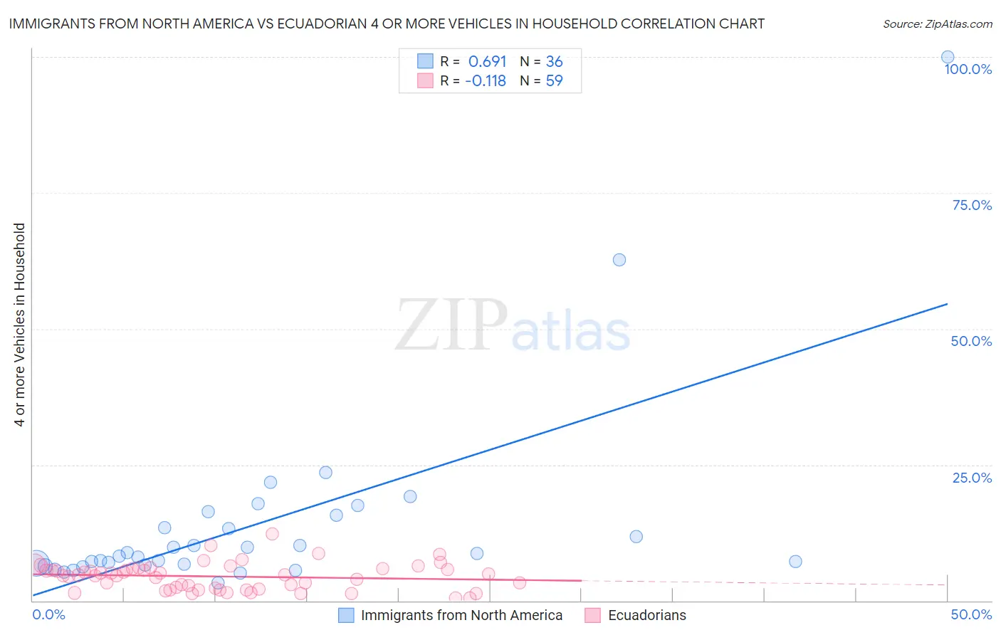 Immigrants from North America vs Ecuadorian 4 or more Vehicles in Household
