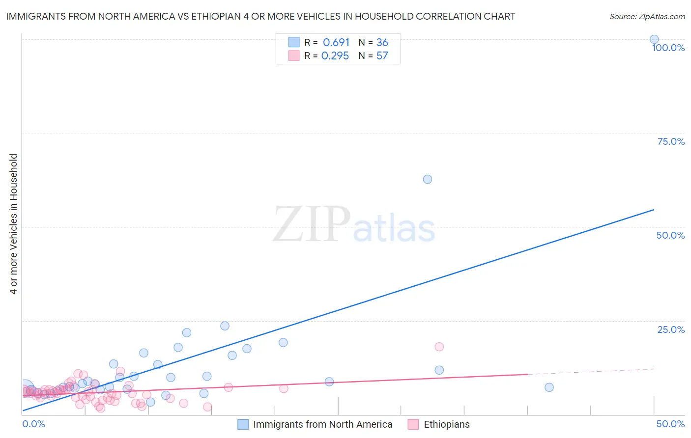Immigrants from North America vs Ethiopian 4 or more Vehicles in Household