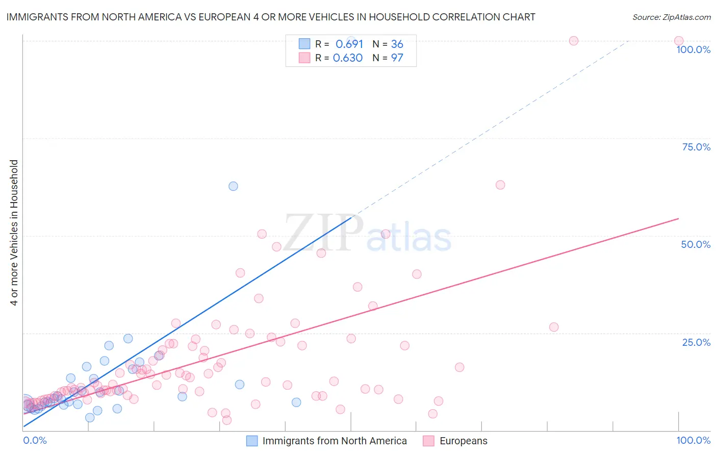 Immigrants from North America vs European 4 or more Vehicles in Household