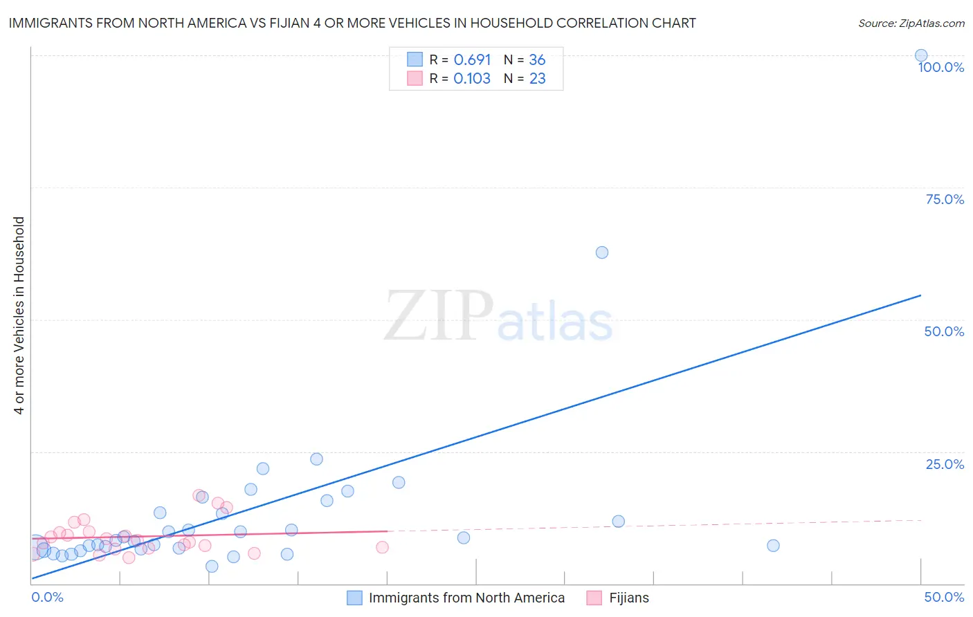 Immigrants from North America vs Fijian 4 or more Vehicles in Household
