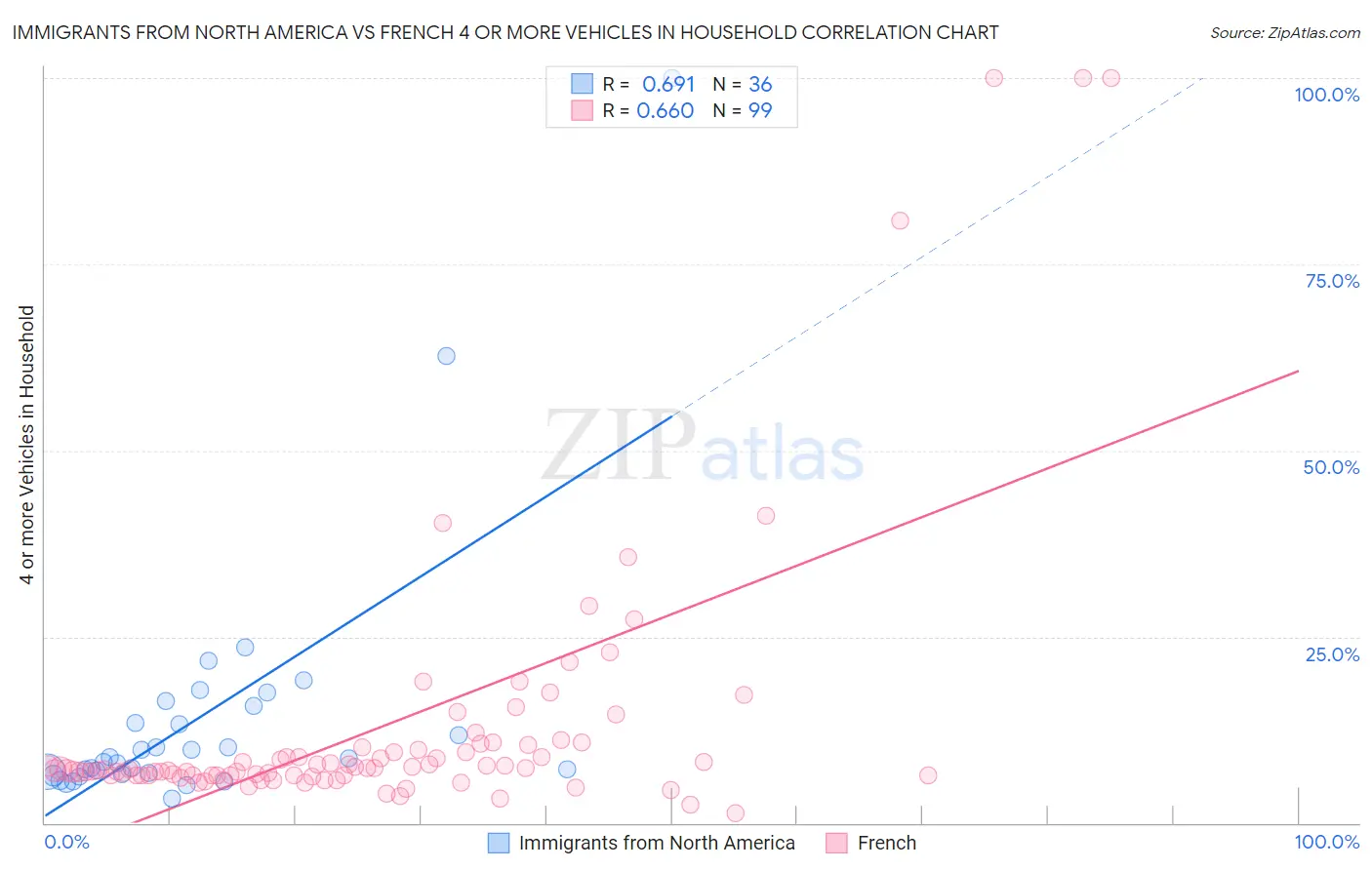 Immigrants from North America vs French 4 or more Vehicles in Household