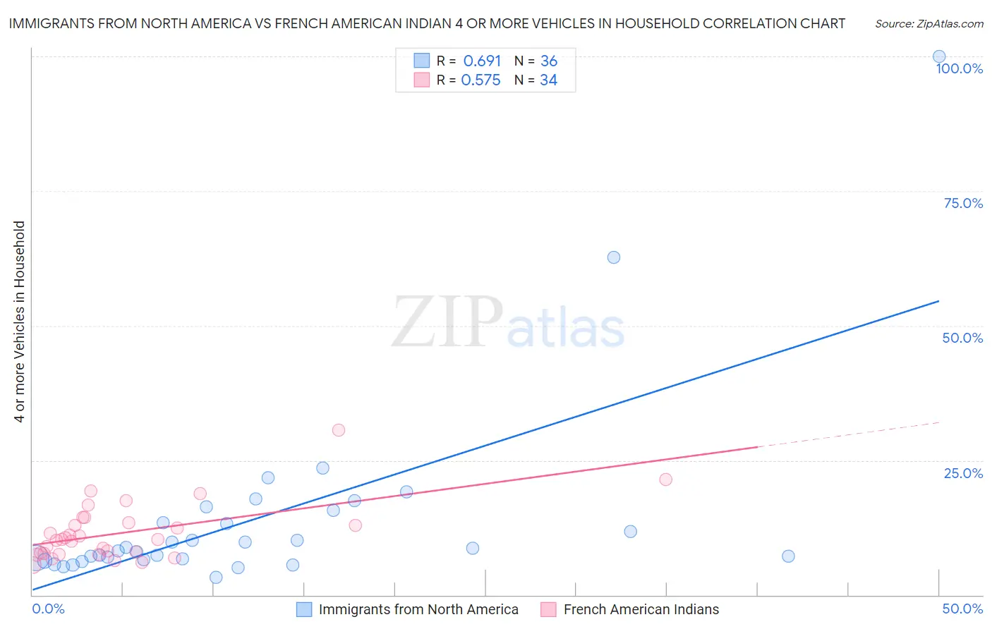 Immigrants from North America vs French American Indian 4 or more Vehicles in Household