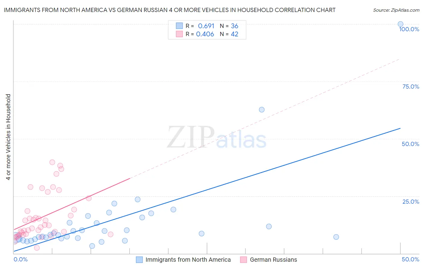 Immigrants from North America vs German Russian 4 or more Vehicles in Household