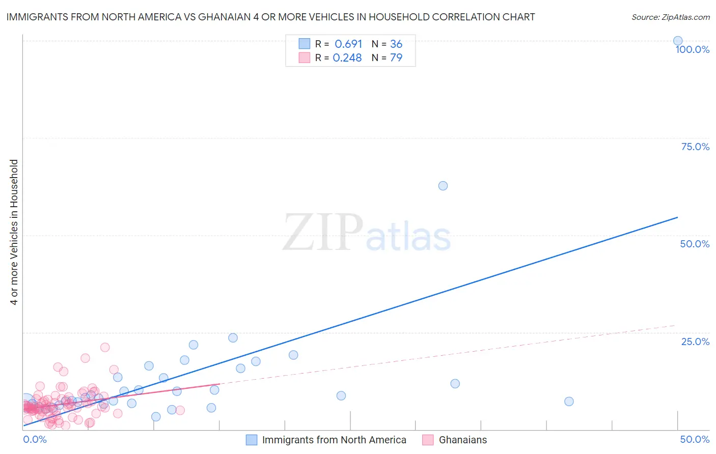 Immigrants from North America vs Ghanaian 4 or more Vehicles in Household