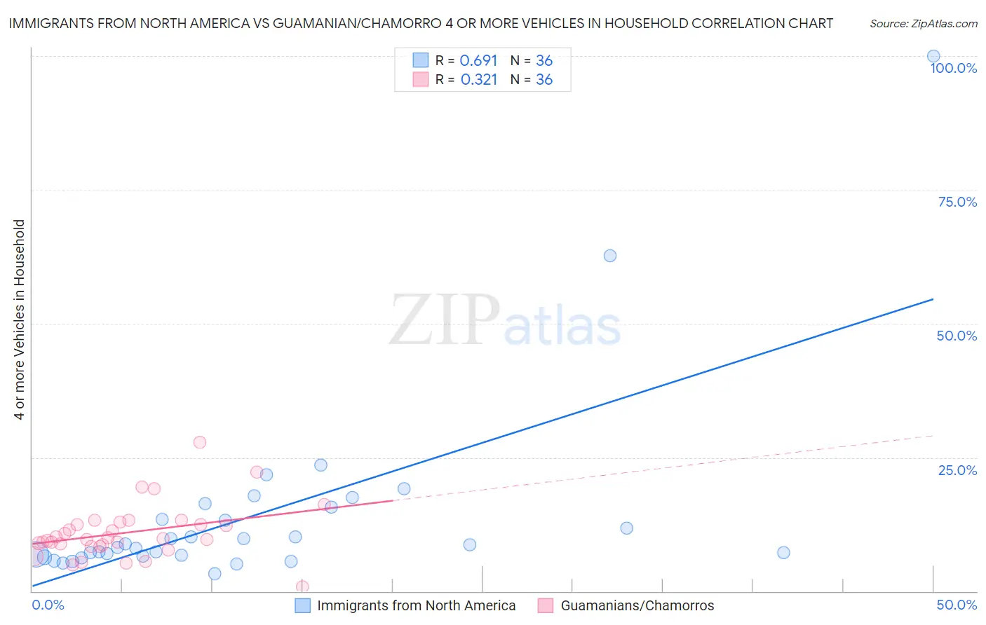 Immigrants from North America vs Guamanian/Chamorro 4 or more Vehicles in Household