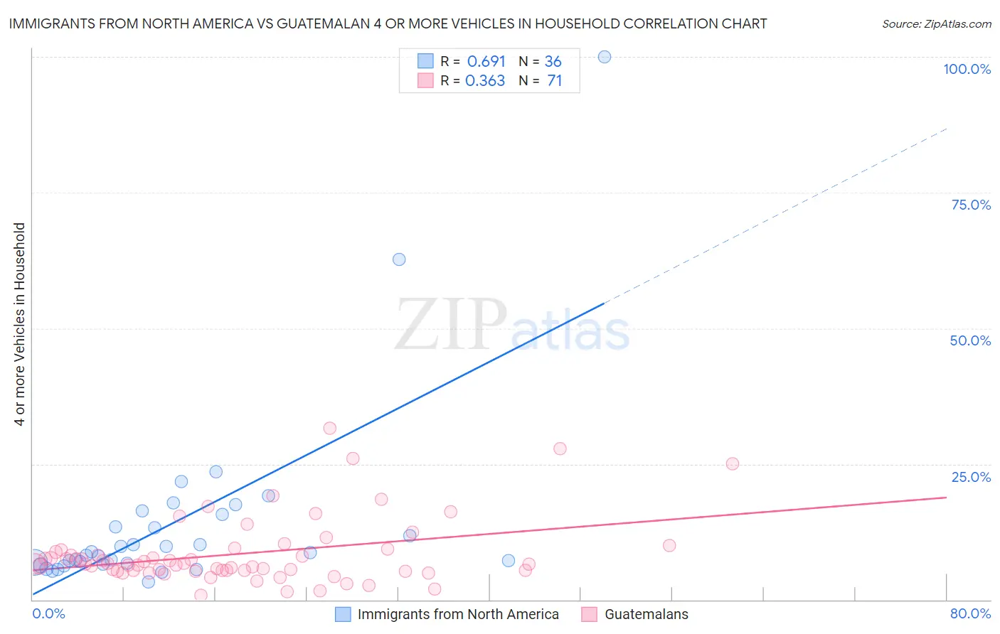 Immigrants from North America vs Guatemalan 4 or more Vehicles in Household