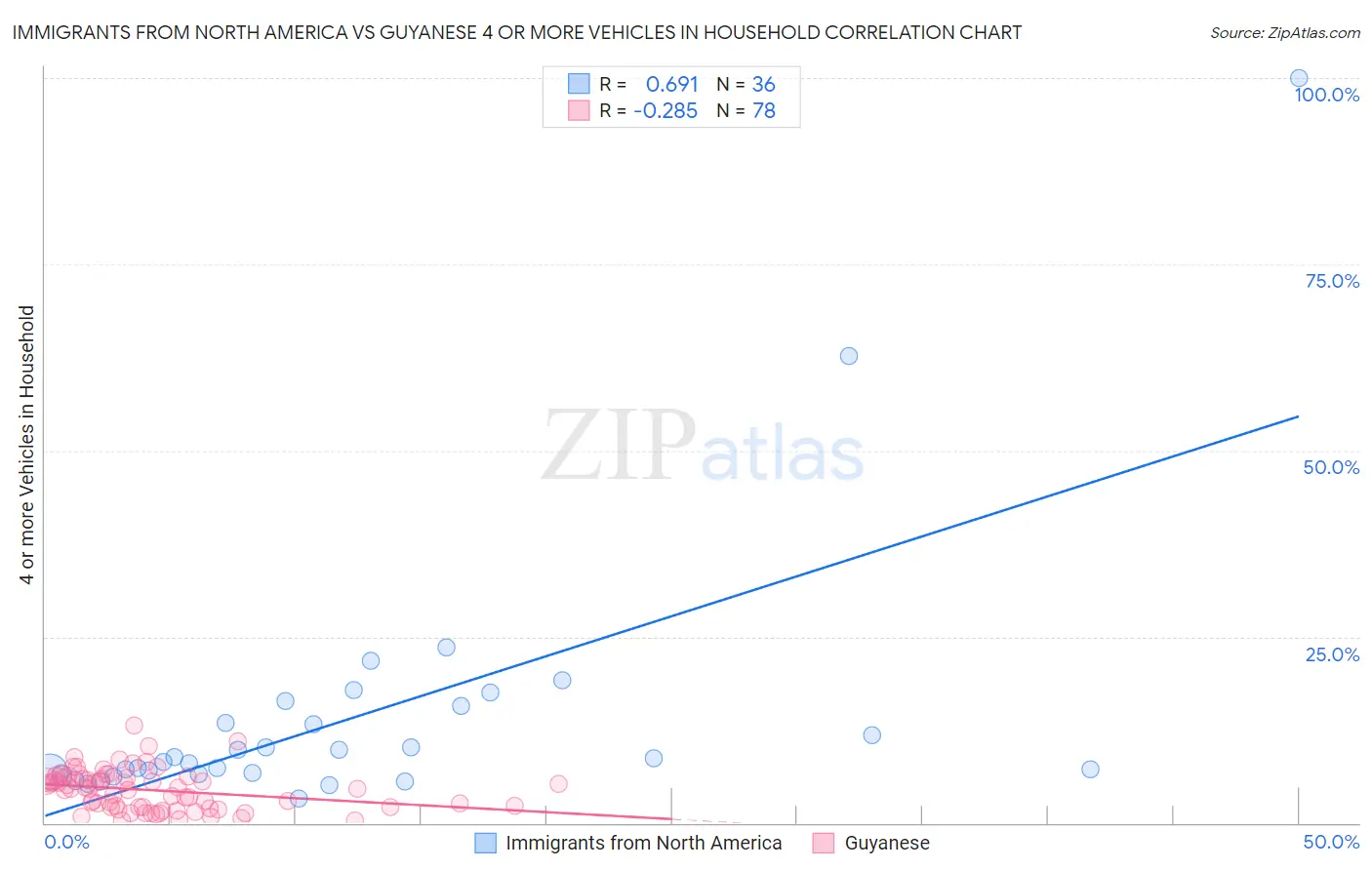 Immigrants from North America vs Guyanese 4 or more Vehicles in Household