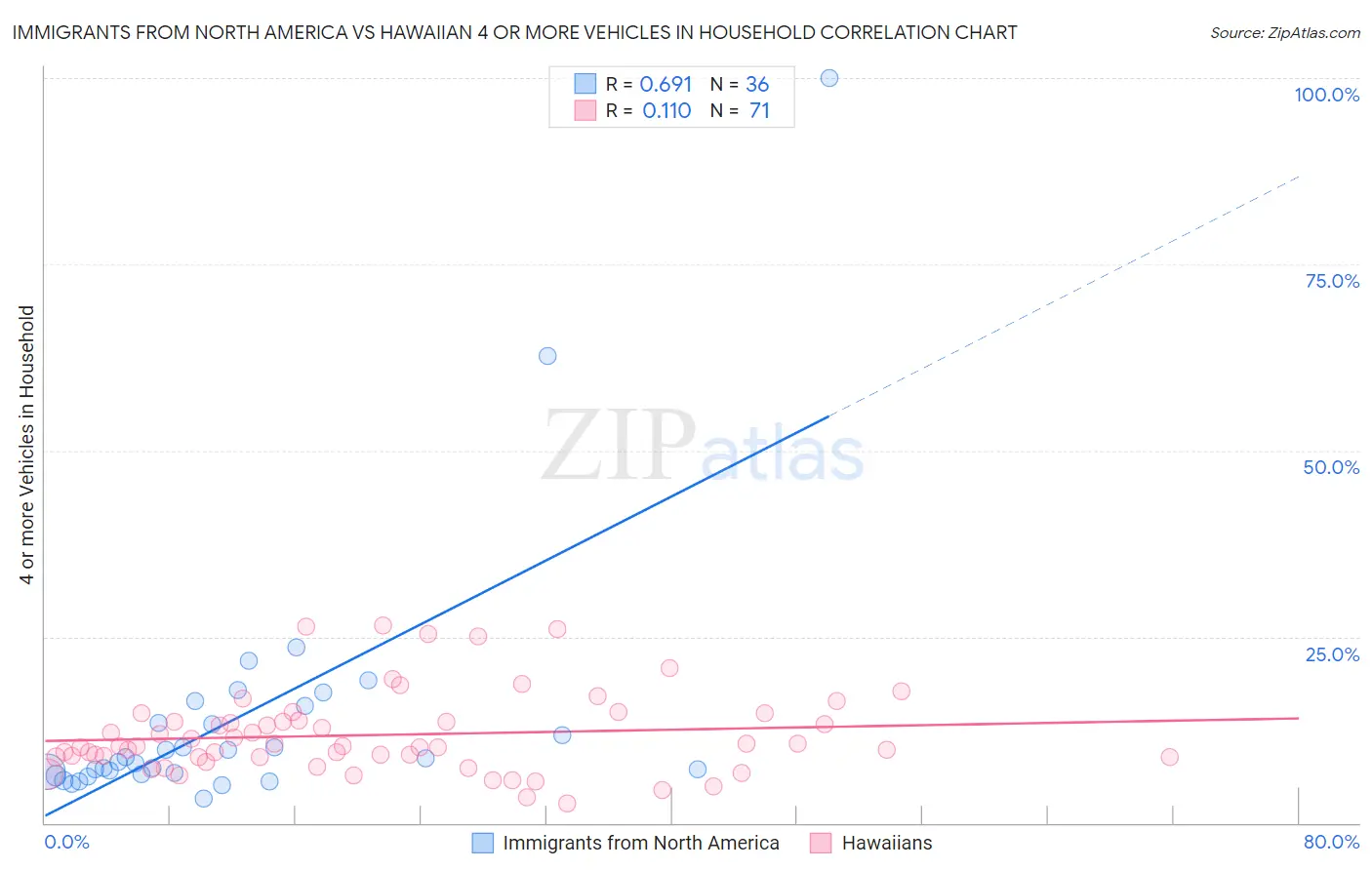 Immigrants from North America vs Hawaiian 4 or more Vehicles in Household