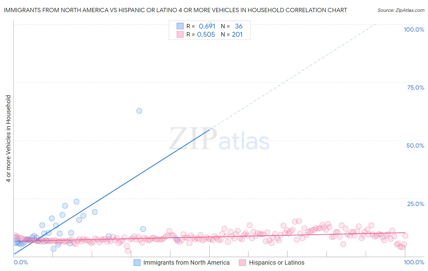 Immigrants from North America vs Hispanic or Latino 4 or more Vehicles in Household