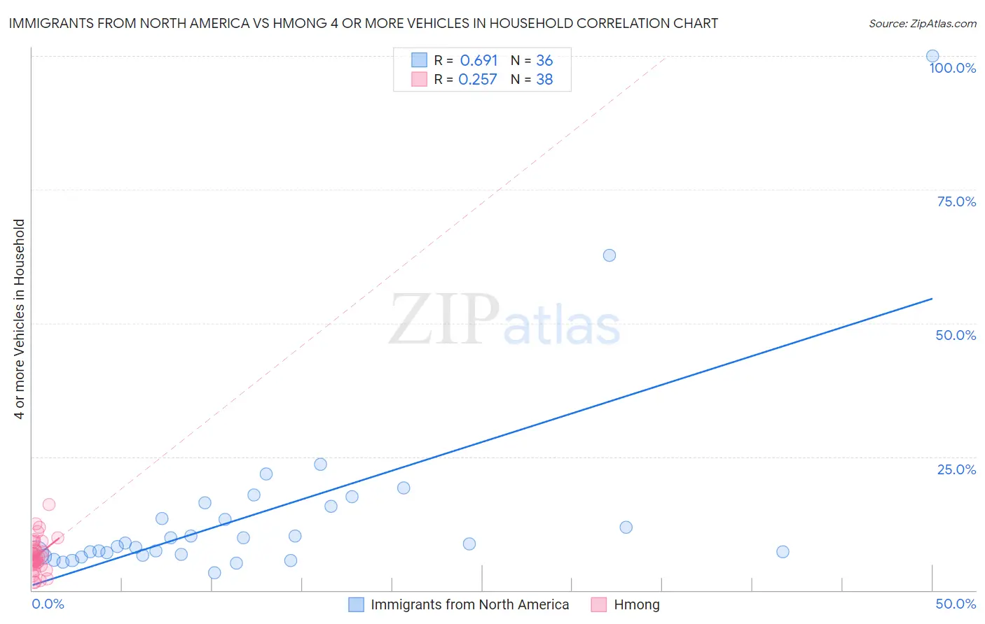 Immigrants from North America vs Hmong 4 or more Vehicles in Household