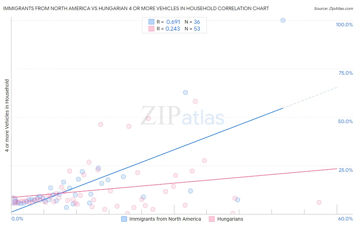 Immigrants from North America vs Hungarian 4 or more Vehicles in Household