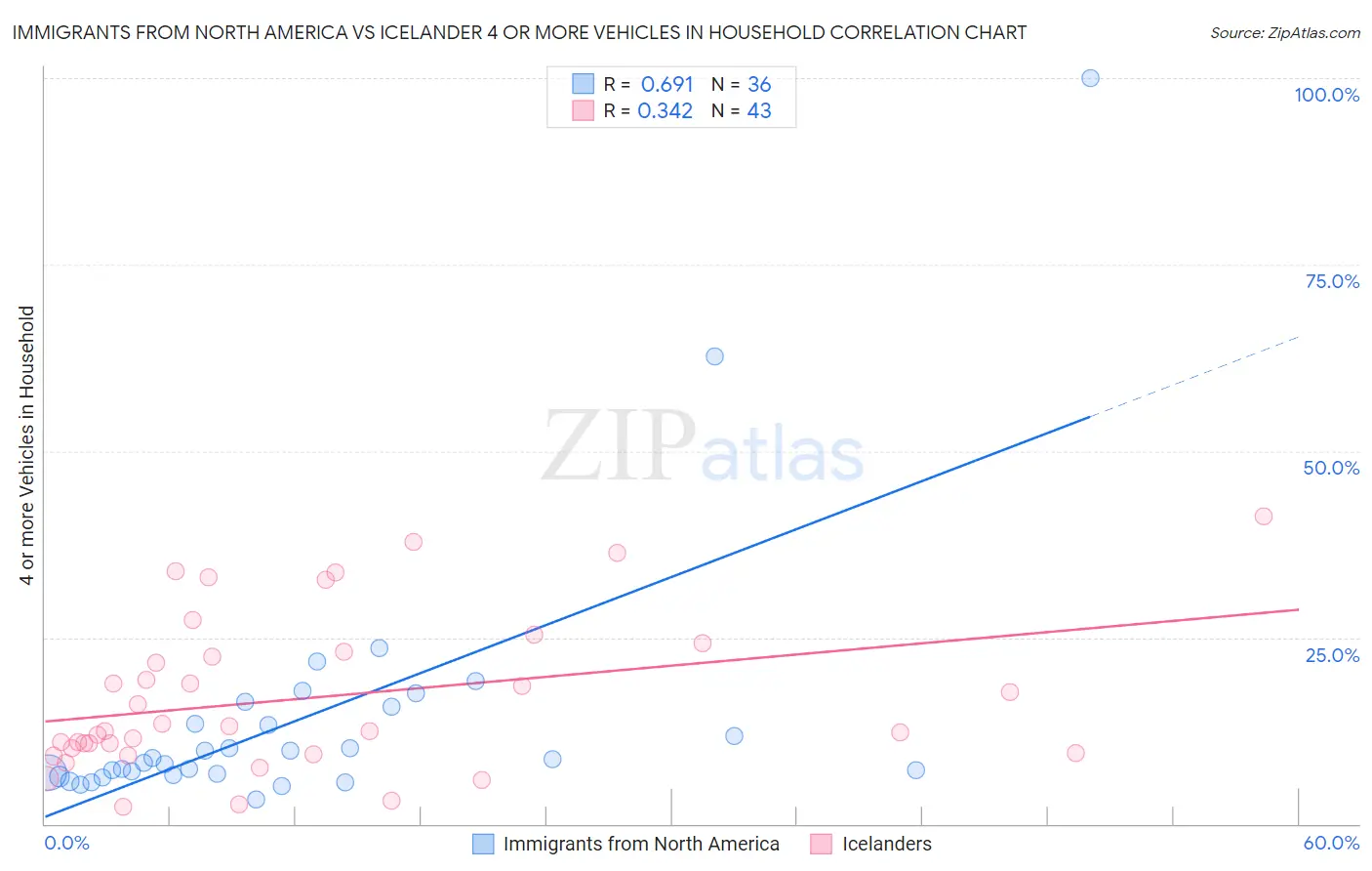 Immigrants from North America vs Icelander 4 or more Vehicles in Household