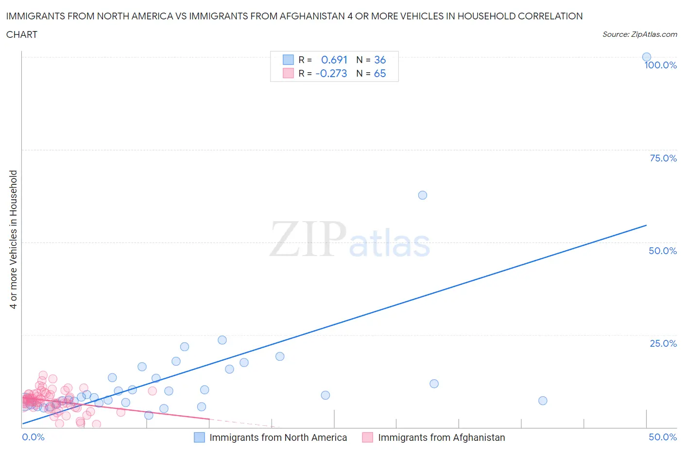 Immigrants from North America vs Immigrants from Afghanistan 4 or more Vehicles in Household