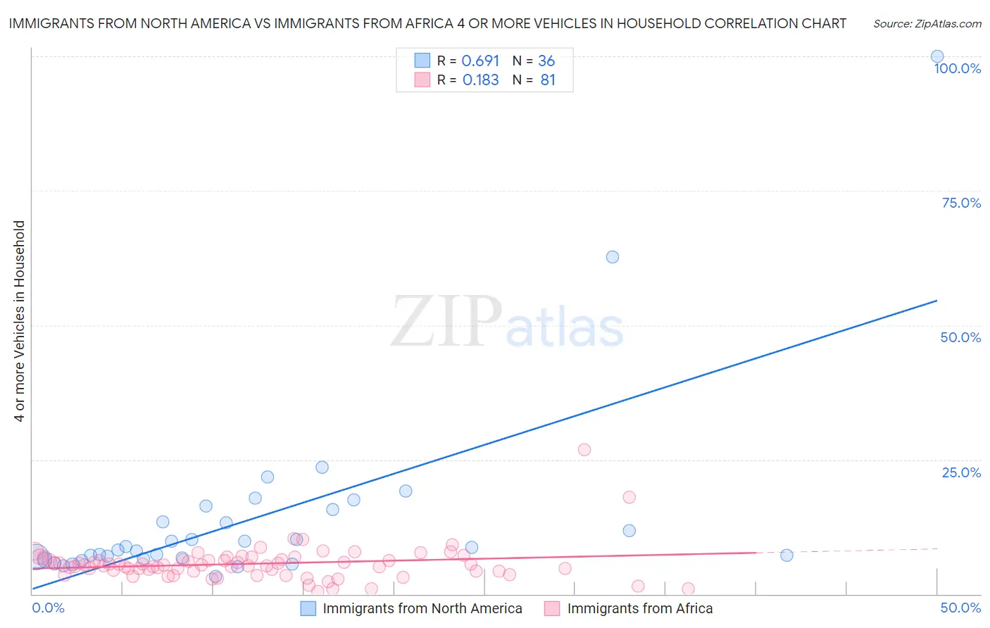 Immigrants from North America vs Immigrants from Africa 4 or more Vehicles in Household